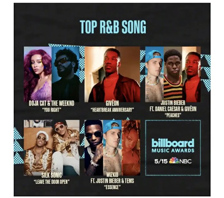 The song Essence by Wizkid has been nominated for a Billboard Music Award for Best RB Song