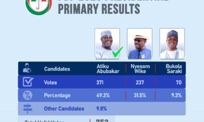 #PDPDecides: See Full PDP Primaries Results For Each PDP Presidential Aspirant
