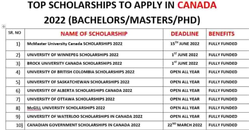 Top Fully Funded Scholarships In Canada