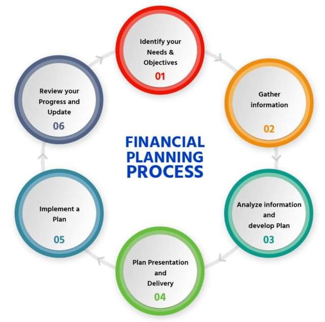 What Are The Steps In The Process Of Personal Financial Planning